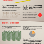 infographic-skinny-on-obesity-in-america-2010