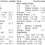 protein-chart